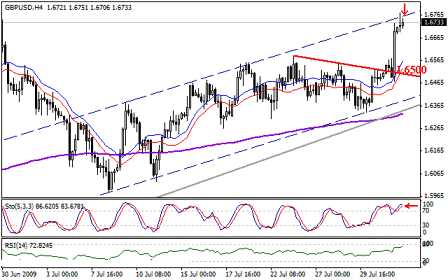 التحليل اليومي للعملات - الرسم البياني  لزوج الباوند مقابل الدولار